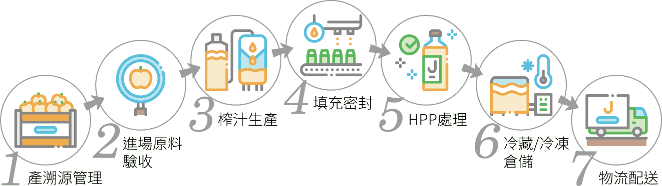 HPP流程